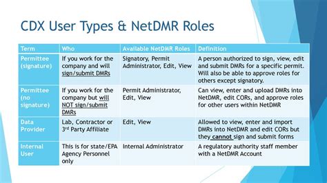 cdx netdmr